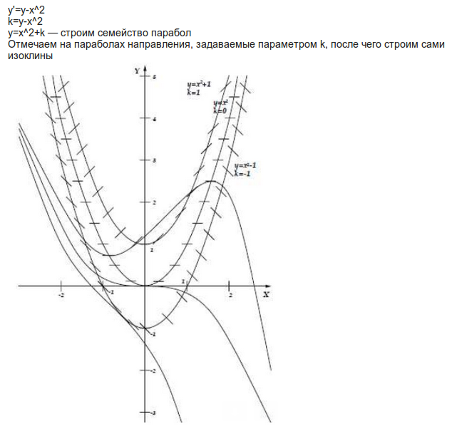 Изоклины - Составление дифференциального уравнения семейства кривых - решение задачи 1