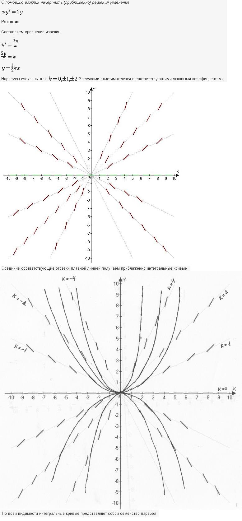 Изоклины - Составление дифференциального уравнения семейства кривых - решение задачи 6